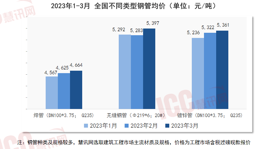 寰宇管材代价走势分解月度通知（2023年3月）(图2)