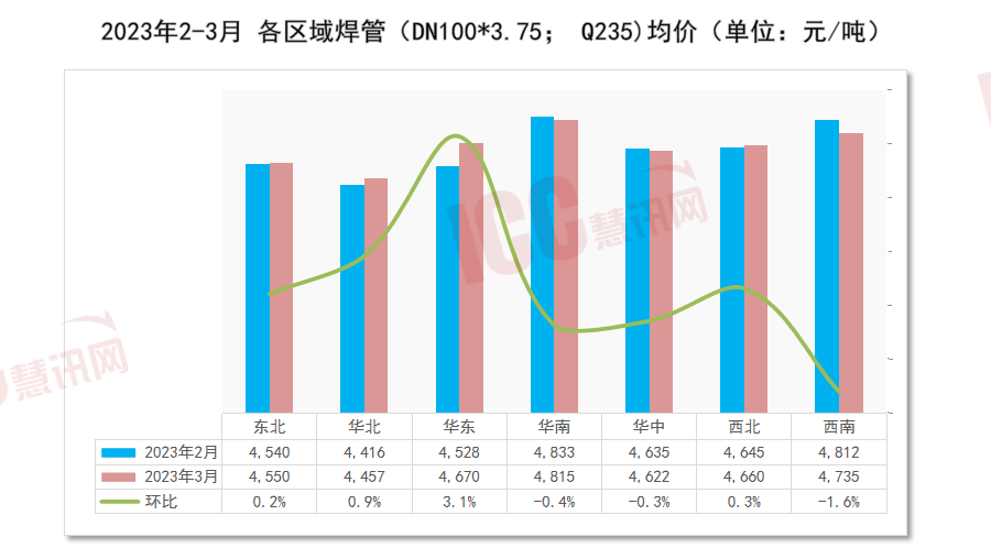 寰宇管材代价走势分解月度通知（2023年3月）(图3)