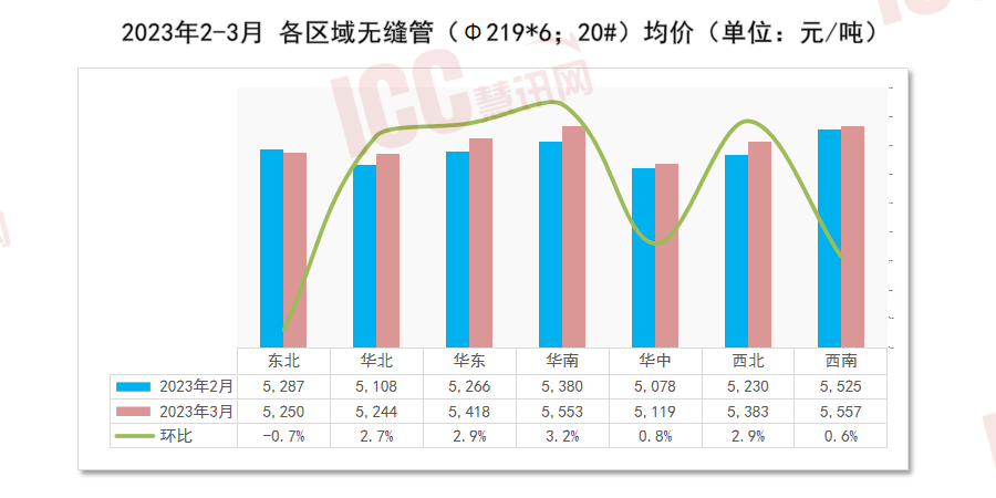 寰宇管材代价走势分解月度通知（2023年3月）(图4)