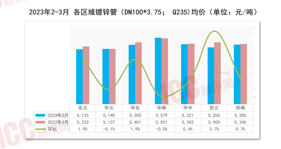 寰宇管材代价走势分解月度通知（2023年3月）(图5)