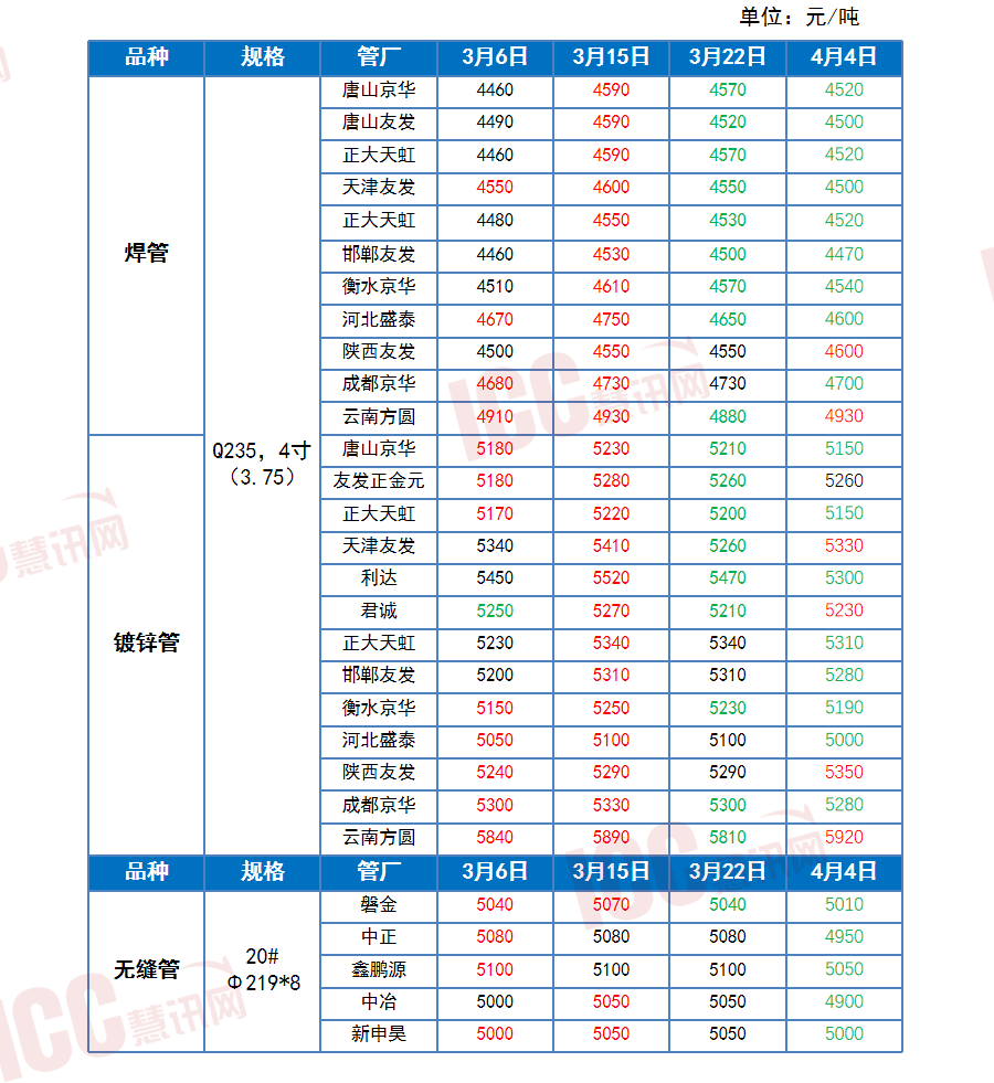 寰宇管材代价走势分解月度通知（2023年3月）(图6)