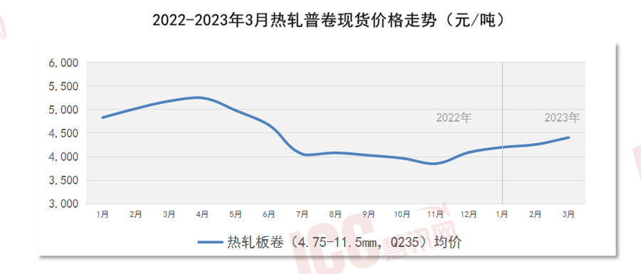 寰宇管材代价走势分解月度通知（2023年3月）(图14)