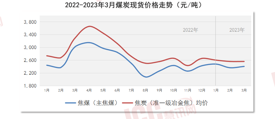 寰宇管材代价走势分解月度通知（2023年3月）(图16)