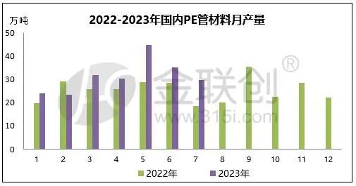 【PE】7月PE管原料产量环比小幅缩减 同比大幅扩充(图1)