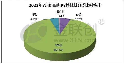 【PE】7月PE管原料产量环比小幅缩减 同比大幅扩充(图2)