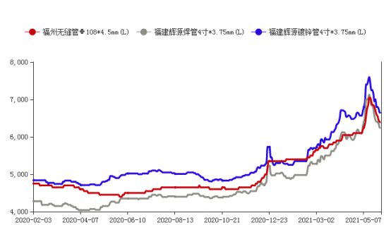 Mysteel：福州管材行情走势了解(图1)