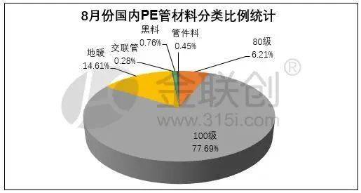 星空体育平台：8月PE管原料产量环比扩充 9月有何转化？(图2)