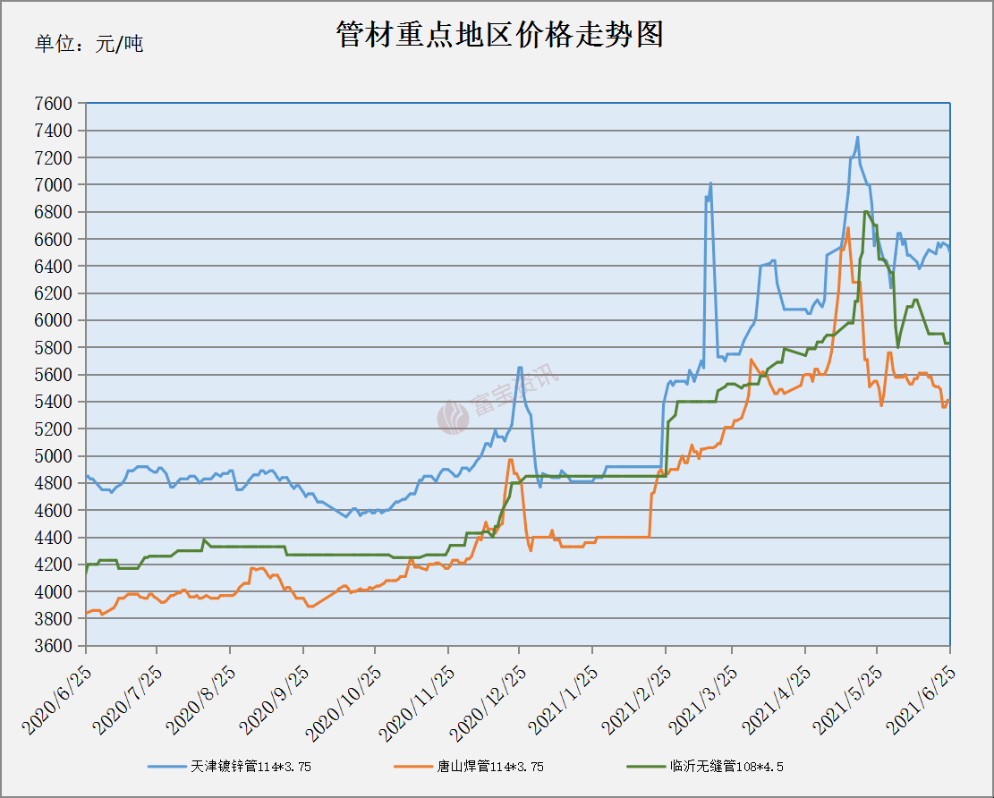 星空体育平台：管材周评：限产+调控 墟市需求疲软 管市先跌后涨（621-625）(图1)