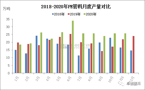 需求清淡 PE管材代价偏弱动摇(图3)