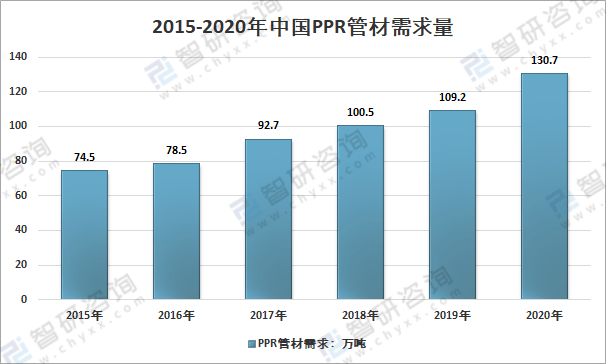 2020年中邦PPR管材市集需求及要紧企业发显现状领会[图](图1)