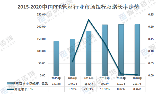 2020年中邦PPR管材市集需求及要紧企业发显现状领会[图](图2)