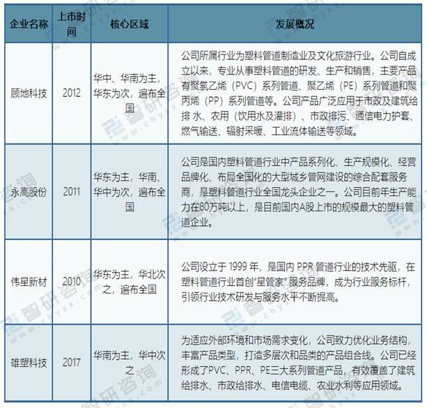 2020年中邦PPR管材市集需求及要紧企业发显现状领会[图](图3)