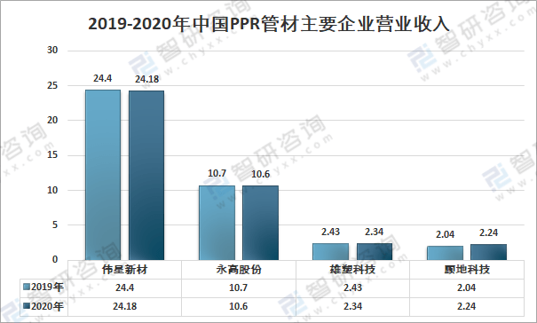 2020年中邦PPR管材市集需求及要紧企业发显现状领会[图](图4)