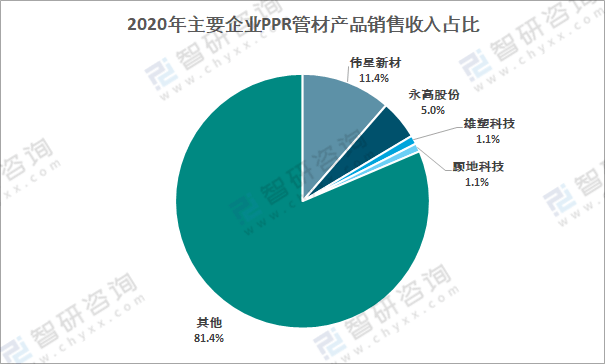 2020年中邦PPR管材市集需求及要紧企业发显现状领会[图](图5)