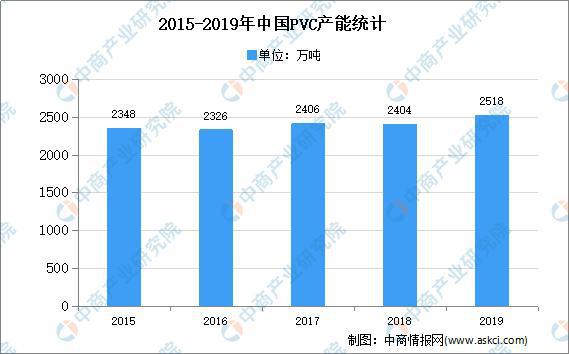 2020年中邦PVC市集近况及发扬趋向预测理会(图1)