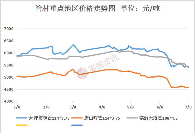 管材周评：淡季深切 需求疲软 管市本周代价大幅下跌(74-78)(图1)