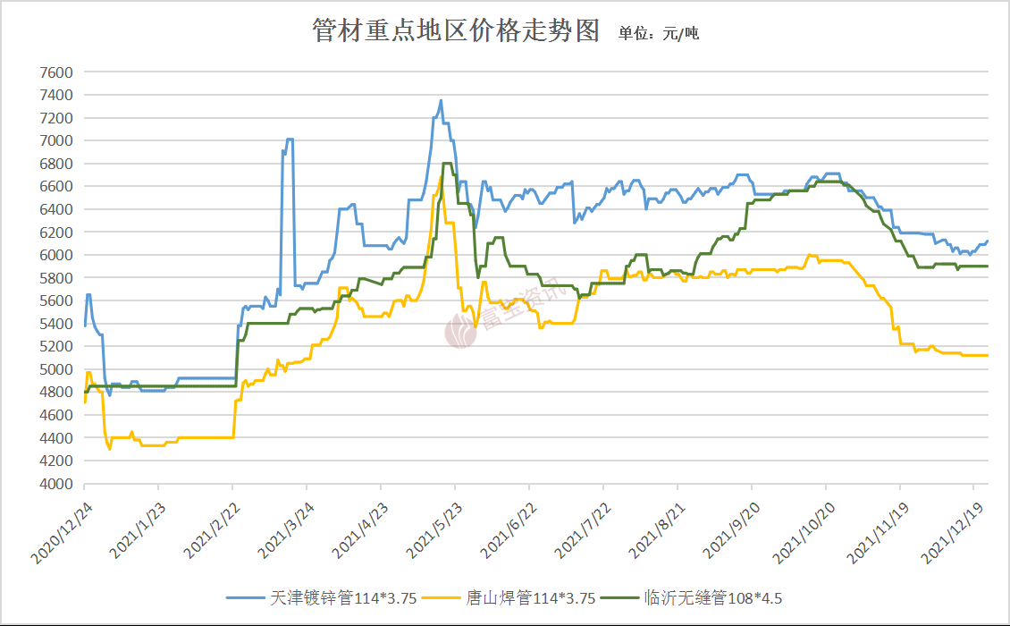 管材周评：需求一连消极 管市涨跌互现（1220-1224）(图1)