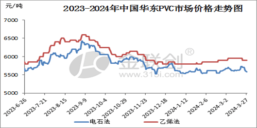 PVC暂时商场反响寻常 4月份改革空间有限(图1)