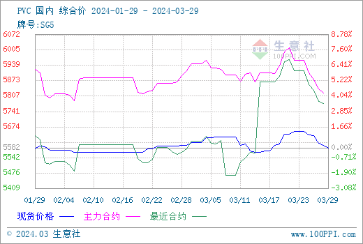 生意社：3月PVC现货墟市代价震动下跌(图1)