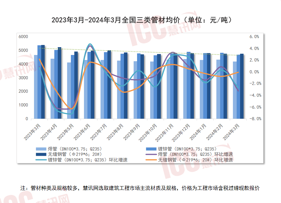 星空体育平台：瑞达恒切磋院丨寰宇管材代价走势判辨月度呈文（2024年3月）(图2)