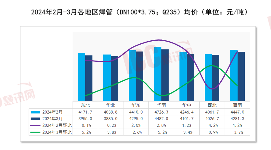 星空体育平台：瑞达恒切磋院丨寰宇管材代价走势判辨月度呈文（2024年3月）(图3)