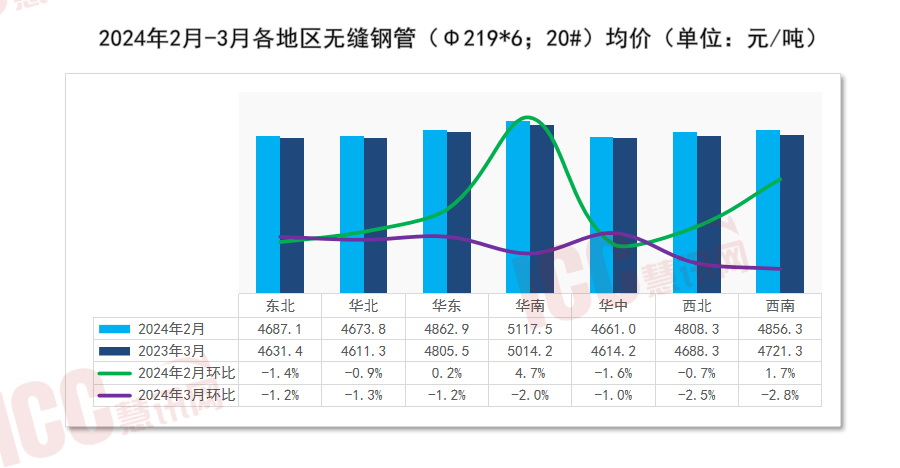 星空体育平台：瑞达恒切磋院丨寰宇管材代价走势判辨月度呈文（2024年3月）(图5)