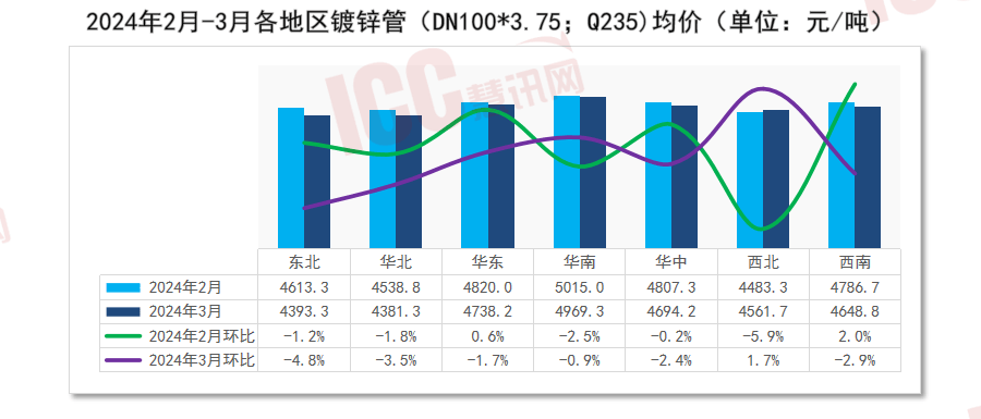 星空体育平台：瑞达恒切磋院丨寰宇管材代价走势判辨月度呈文（2024年3月）(图4)