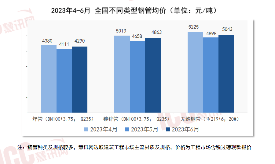 星空体育平台官网：世界管材价值走势剖释月度呈文（2023年6月）(图2)