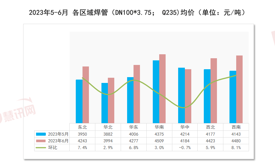 星空体育平台官网：世界管材价值走势剖释月度呈文（2023年6月）(图3)