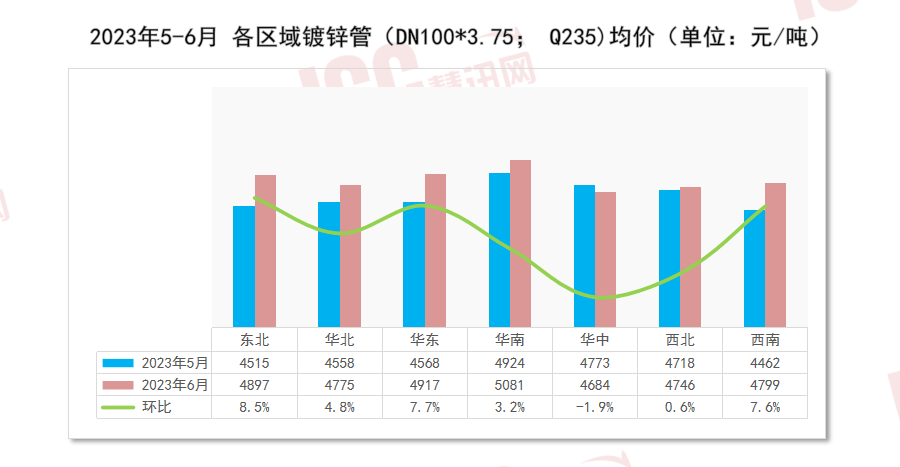 星空体育平台官网：世界管材价值走势剖释月度呈文（2023年6月）(图4)