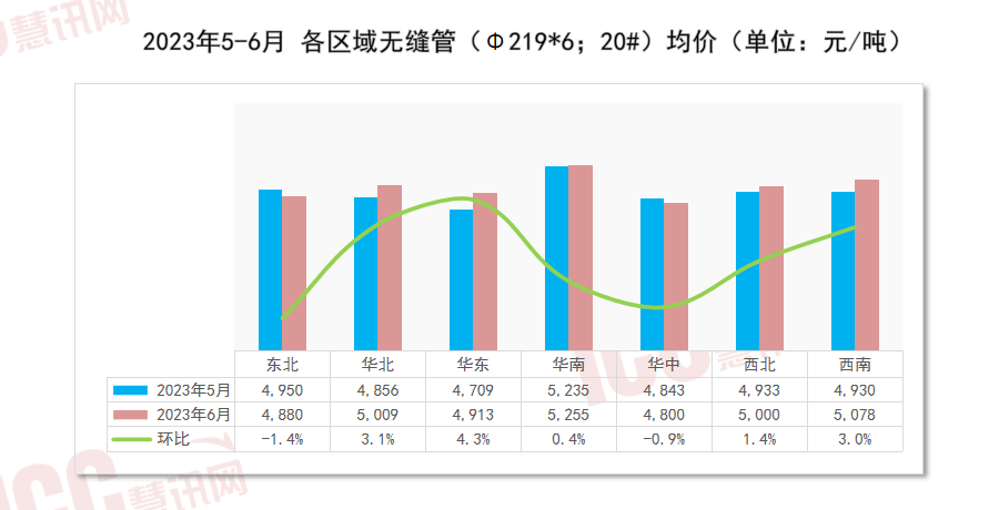 星空体育平台官网：世界管材价值走势剖释月度呈文（2023年6月）(图5)