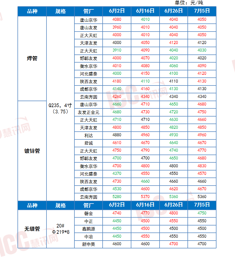 星空体育平台官网：世界管材价值走势剖释月度呈文（2023年6月）(图6)