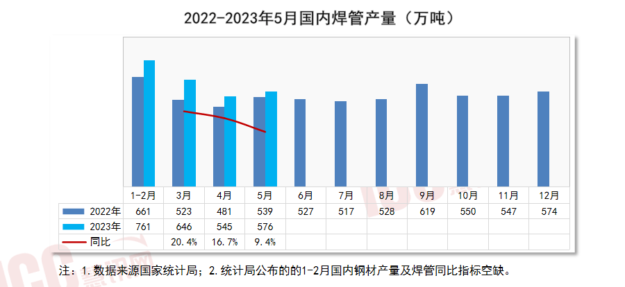 星空体育平台官网：世界管材价值走势剖释月度呈文（2023年6月）(图8)