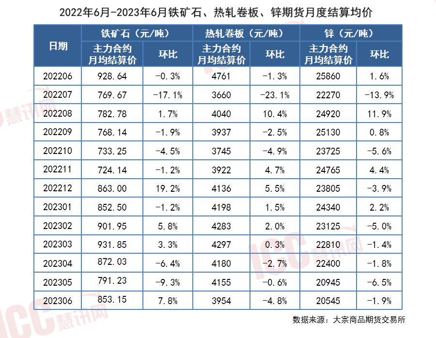 星空体育平台官网：世界管材价值走势剖释月度呈文（2023年6月）(图13)