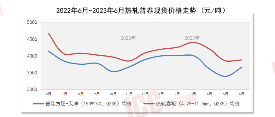 星空体育平台官网：世界管材价值走势剖释月度呈文（2023年6月）(图14)