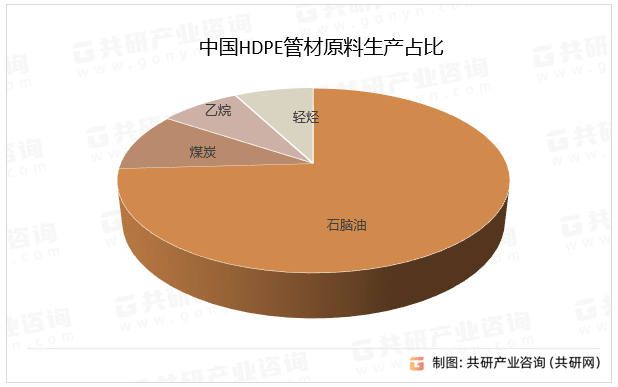 星空体育平台：2023年中邦HDPE管材行业临蓐原料占等到商场范围阐发[图](图1)