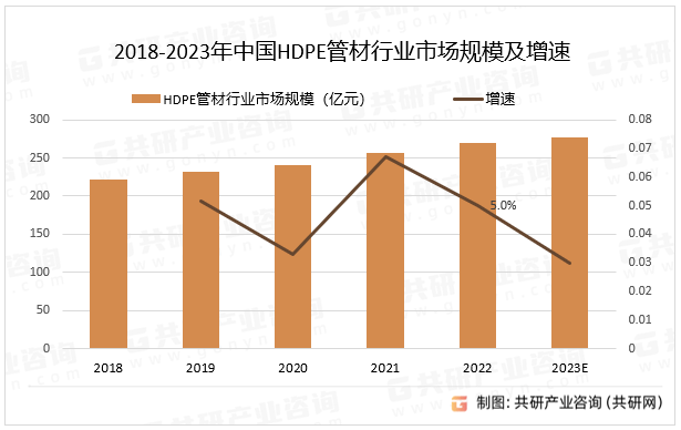 星空体育平台：2023年中邦HDPE管材行业临蓐原料占等到商场范围阐发[图](图3)