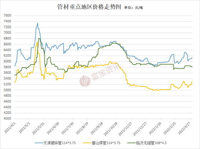 星空体育官网：管材周评：疫情下 供需弱 本周管材代价震撼偏强(328-41)(图1)