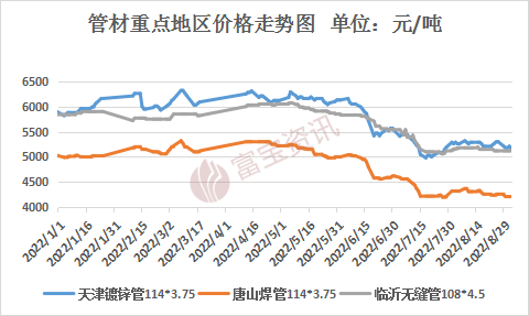 管材周评：旺季驾临 需求怠缓光复 管市本周价值宽幅下调(829-92)(图1)