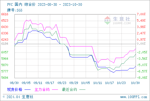 生意社：10月PVC现货市集代价下跌(图1)