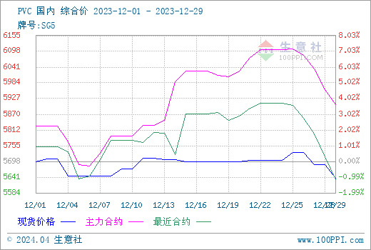 生意社：12月PVC现货墟市价钱动摇下跌(图1)