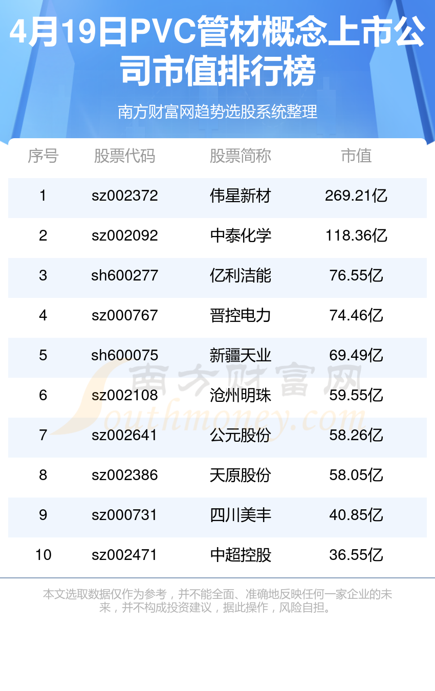 【PVC管材观点上市公司排名】4月19日市值排行榜一览(图1)