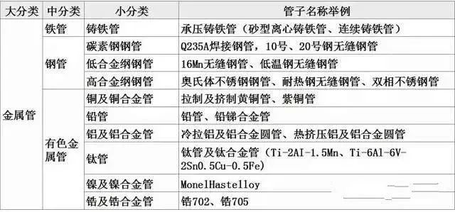 星空体育平台：管道的常睹分类与根柢常识(图1)