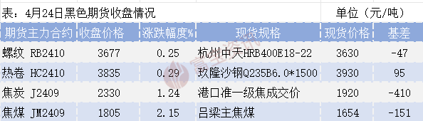 星空体育官网：今日钢铁宗旨：玄色系夜盘收涨重心钢企粗钢日产小增(图3)