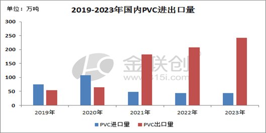 PVC：进口同比偏弱 出口汗青新高(图1)