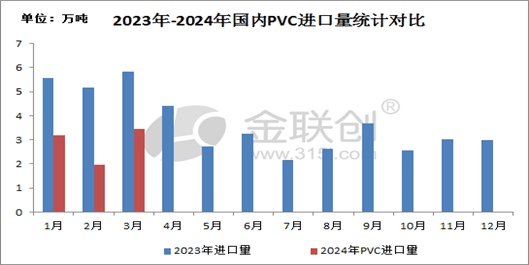 PVC：进口同比偏弱 出口汗青新高(图2)