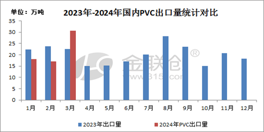 PVC：进口同比偏弱 出口汗青新高(图3)