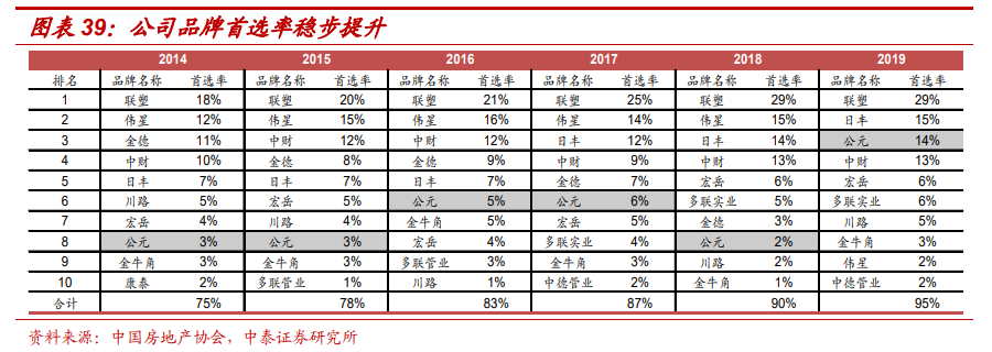 星空体育官网：低估的B端塑料管道龙头具有“明星型”生长(图4)