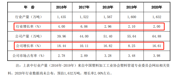 星空体育官网：低估的B端塑料管道龙头具有“明星型”生长(图6)