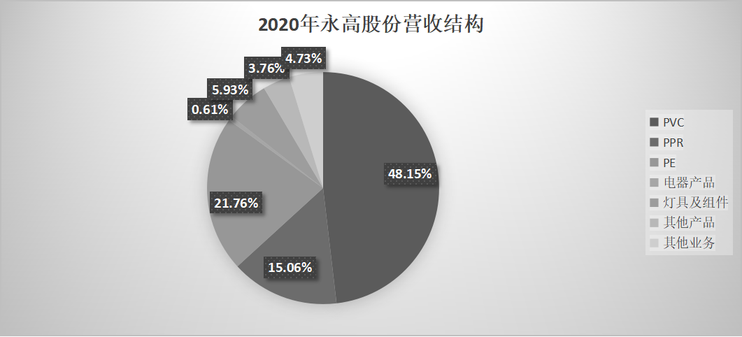 星空体育官网：低估的B端塑料管道龙头具有“明星型”生长(图8)